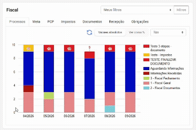 dashboard fiscal, abas e gráficos correspondentes à vista
