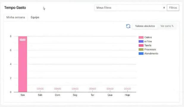 dashboard de tempo gasto mostrando a aba da semana do usuário